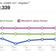 Social Media wird von immer mehr Menschen genutzt. Facebook, Twitter, Blogs und Youtube ermöglichen es den Menschen die Dinge zu verfolgen, die sie Interessieren und berühren. 